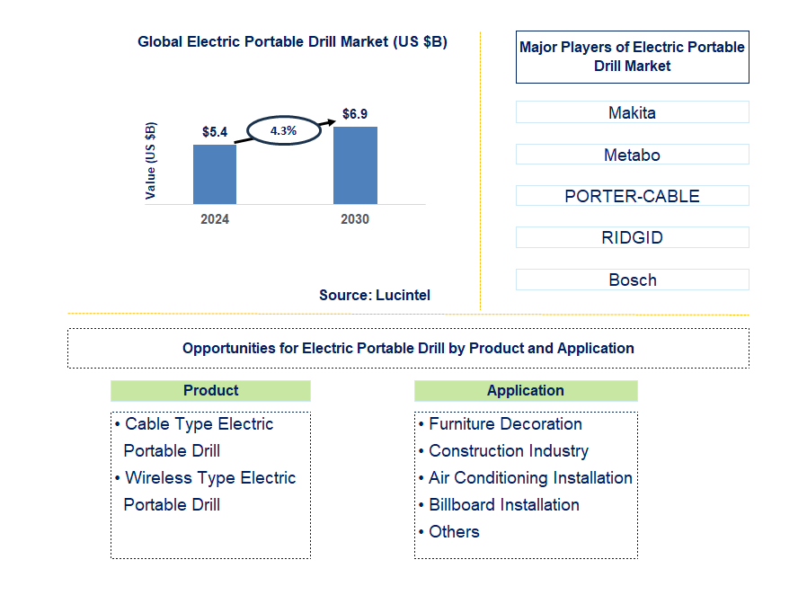 Electric Portable Drill Trends and Forecast